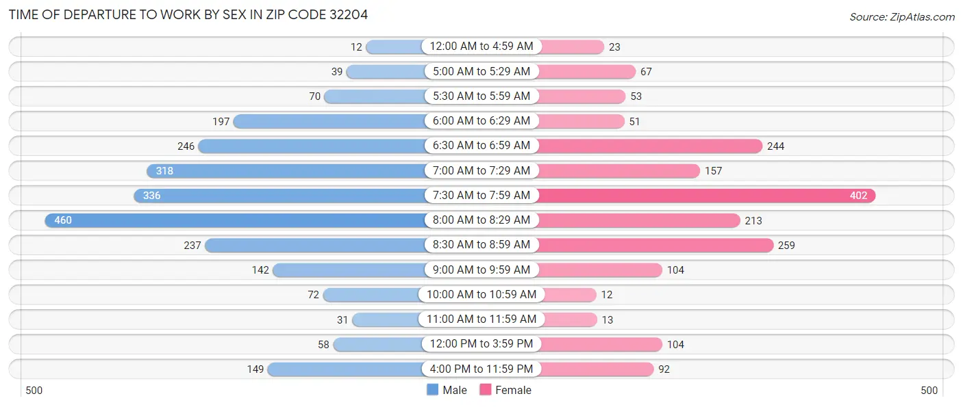 Time of Departure to Work by Sex in Zip Code 32204