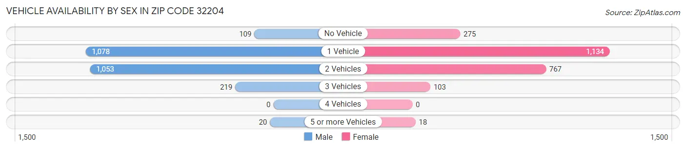 Vehicle Availability by Sex in Zip Code 32204
