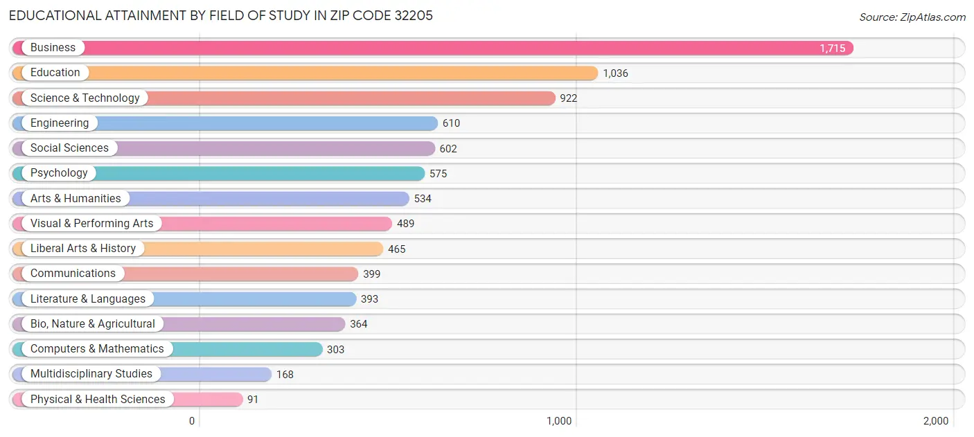 Educational Attainment by Field of Study in Zip Code 32205