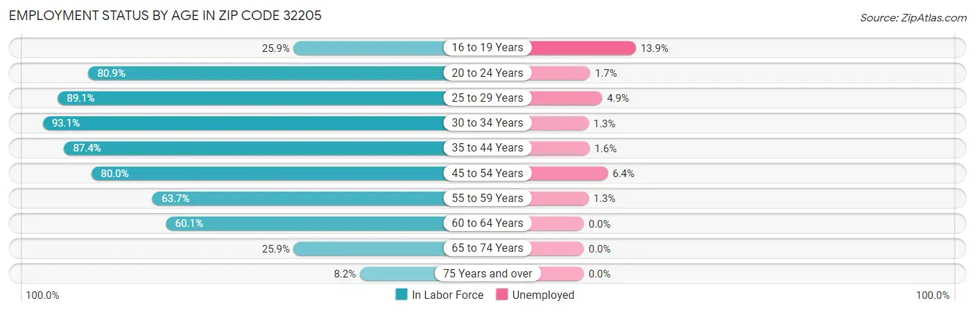 Employment Status by Age in Zip Code 32205
