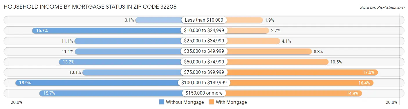 Household Income by Mortgage Status in Zip Code 32205