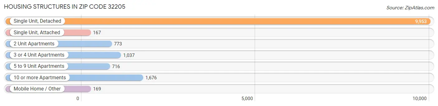 Housing Structures in Zip Code 32205