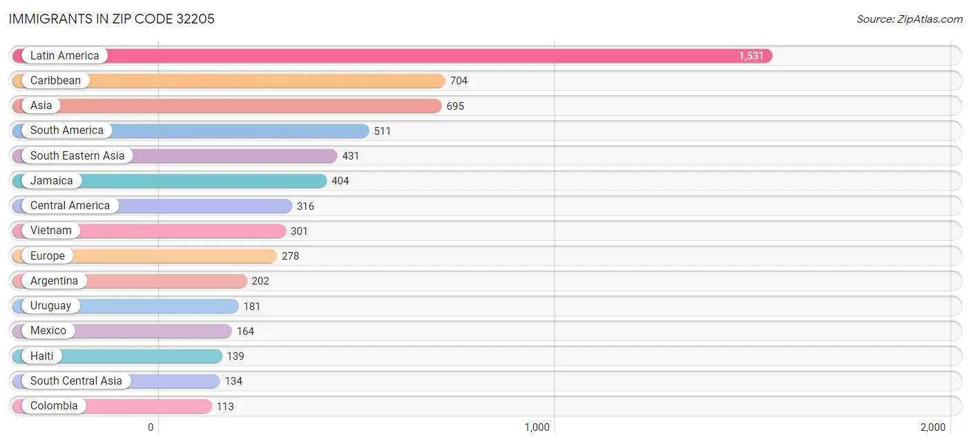 Immigrants in Zip Code 32205