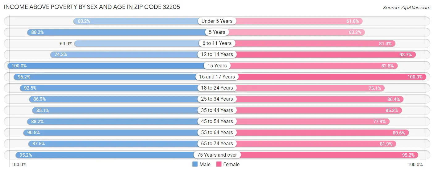 Income Above Poverty by Sex and Age in Zip Code 32205