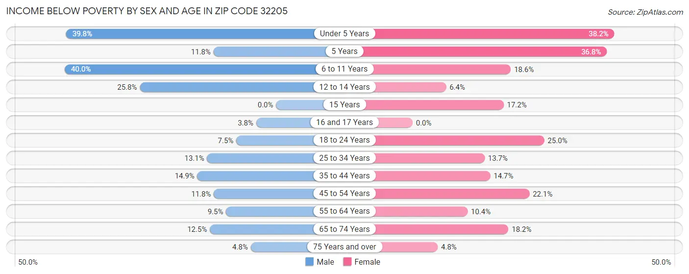 Income Below Poverty by Sex and Age in Zip Code 32205