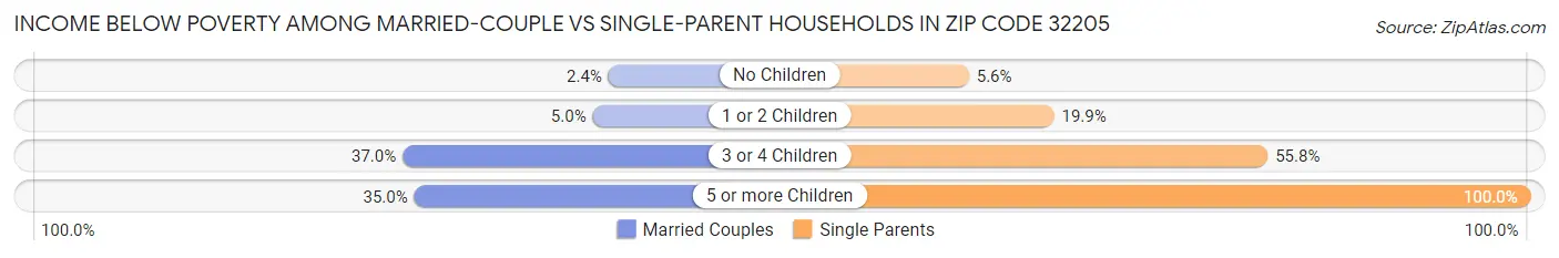 Income Below Poverty Among Married-Couple vs Single-Parent Households in Zip Code 32205