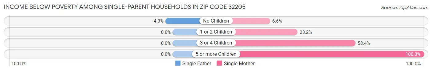 Income Below Poverty Among Single-Parent Households in Zip Code 32205