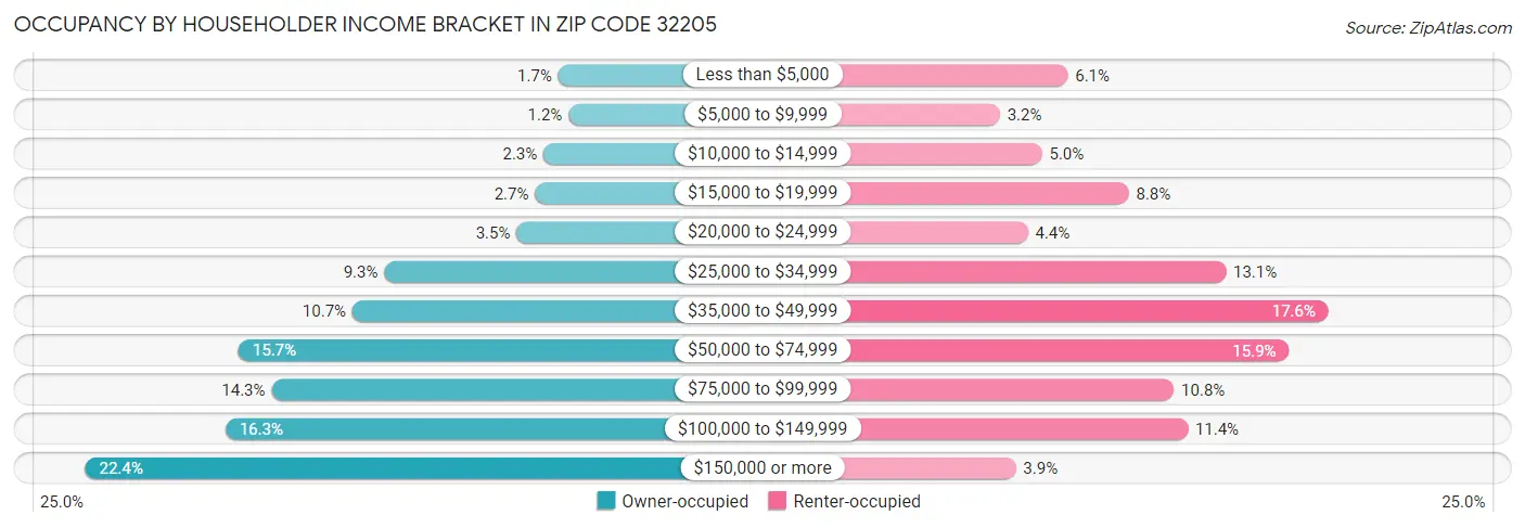 Occupancy by Householder Income Bracket in Zip Code 32205