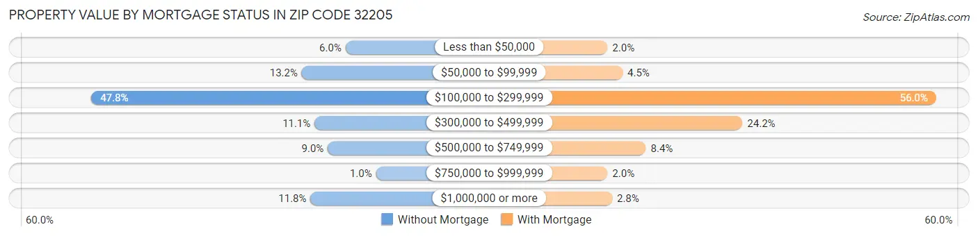 Property Value by Mortgage Status in Zip Code 32205
