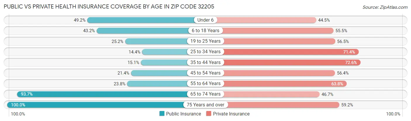 Public vs Private Health Insurance Coverage by Age in Zip Code 32205