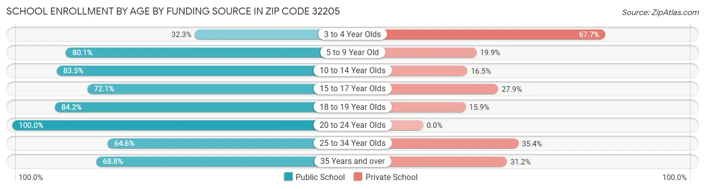 School Enrollment by Age by Funding Source in Zip Code 32205