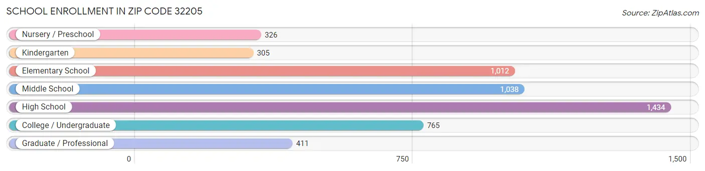 School Enrollment in Zip Code 32205