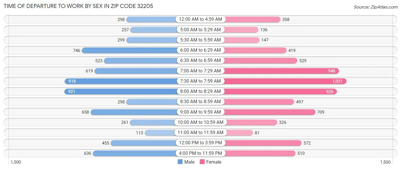 Time of Departure to Work by Sex in Zip Code 32205