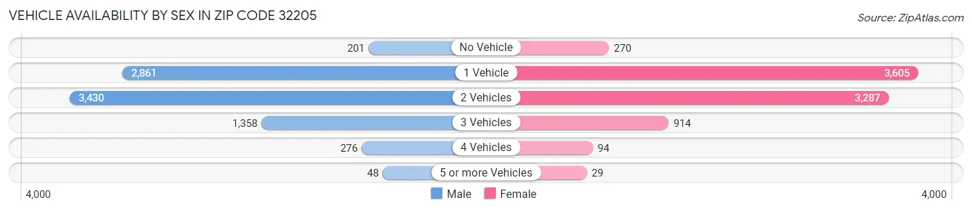 Vehicle Availability by Sex in Zip Code 32205