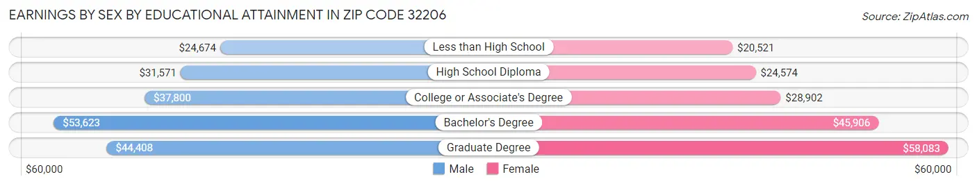 Earnings by Sex by Educational Attainment in Zip Code 32206