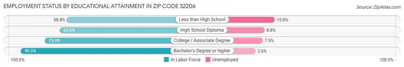 Employment Status by Educational Attainment in Zip Code 32206