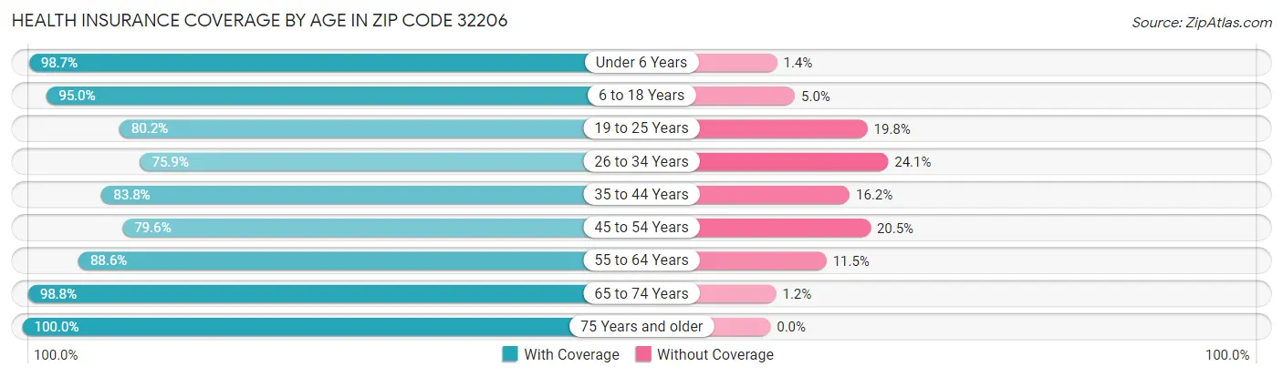 Health Insurance Coverage by Age in Zip Code 32206