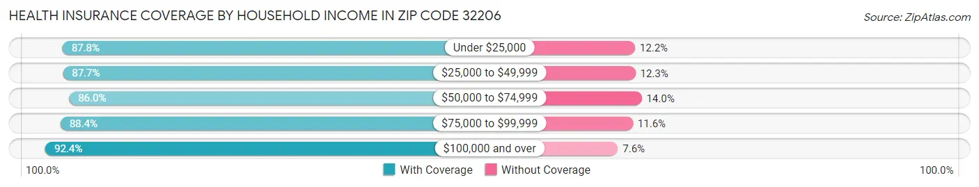 Health Insurance Coverage by Household Income in Zip Code 32206