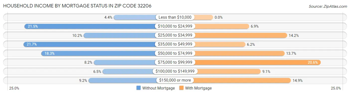 Household Income by Mortgage Status in Zip Code 32206