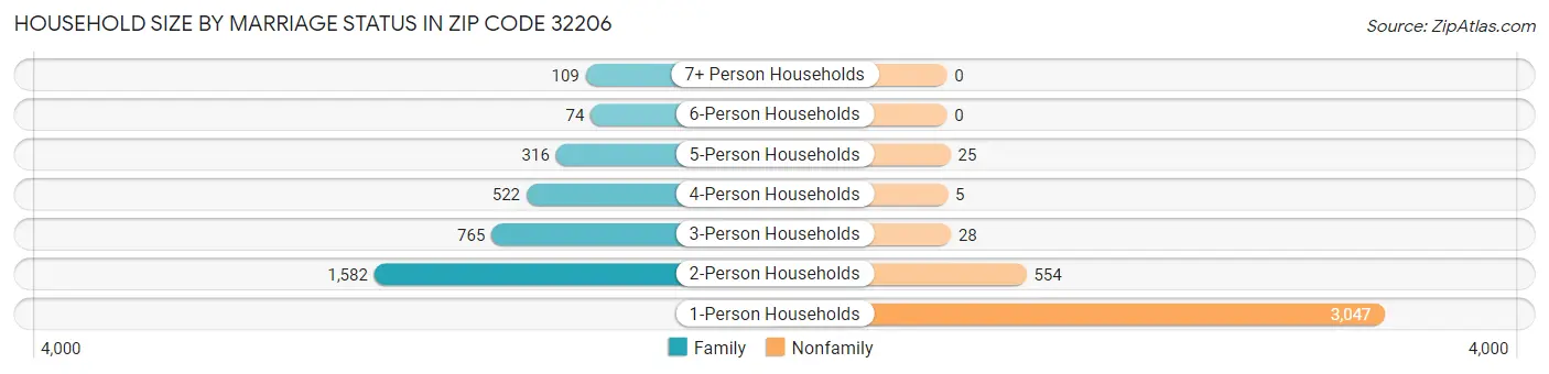 Household Size by Marriage Status in Zip Code 32206