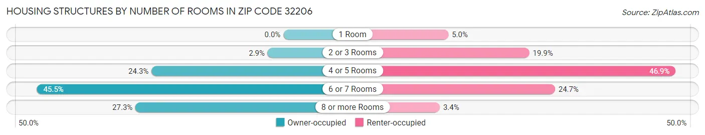 Housing Structures by Number of Rooms in Zip Code 32206
