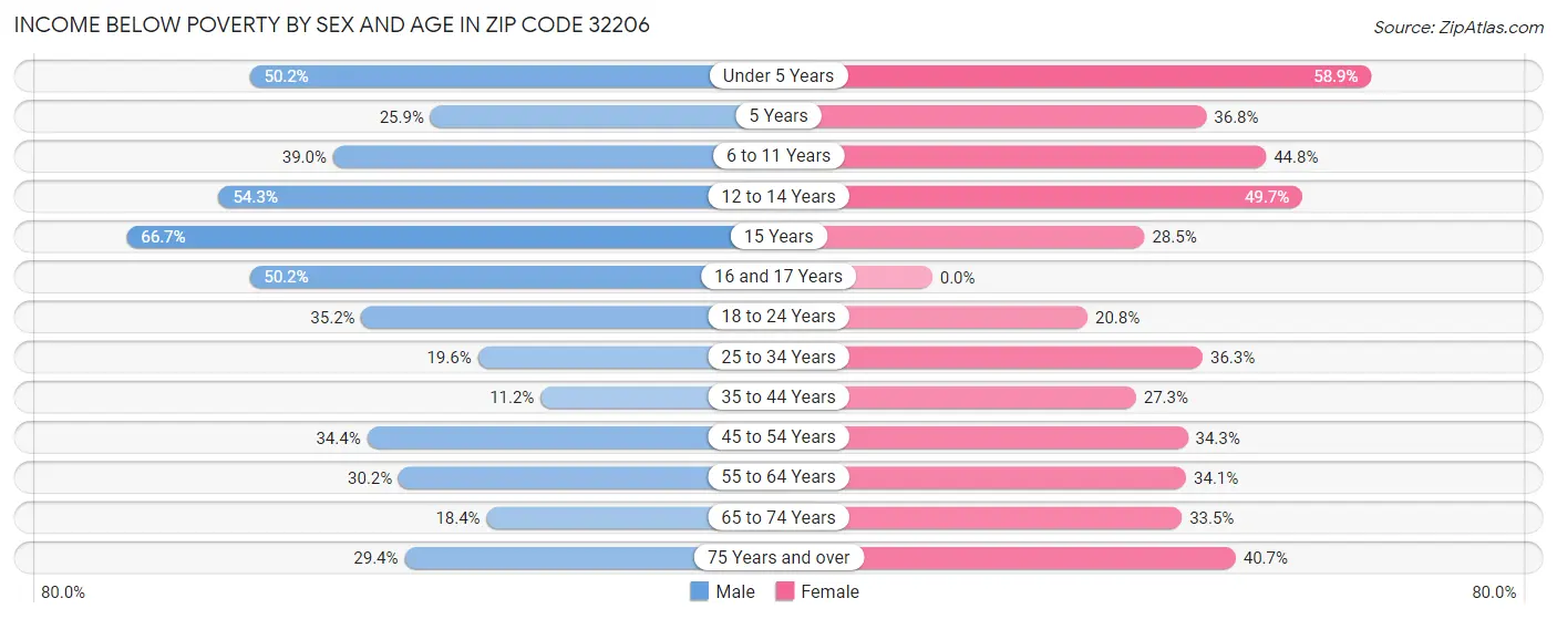 Income Below Poverty by Sex and Age in Zip Code 32206