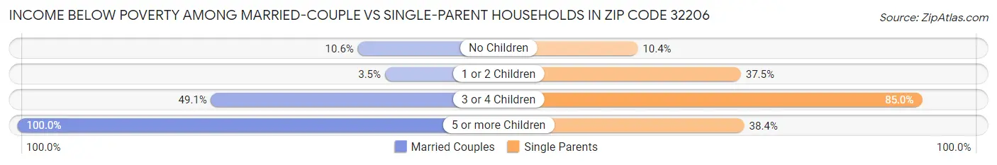 Income Below Poverty Among Married-Couple vs Single-Parent Households in Zip Code 32206