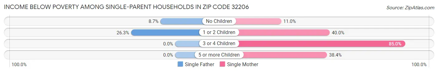 Income Below Poverty Among Single-Parent Households in Zip Code 32206