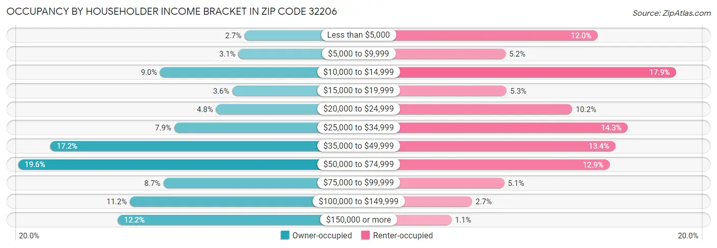 Occupancy by Householder Income Bracket in Zip Code 32206
