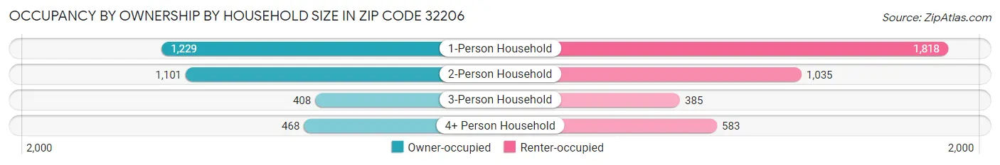 Occupancy by Ownership by Household Size in Zip Code 32206