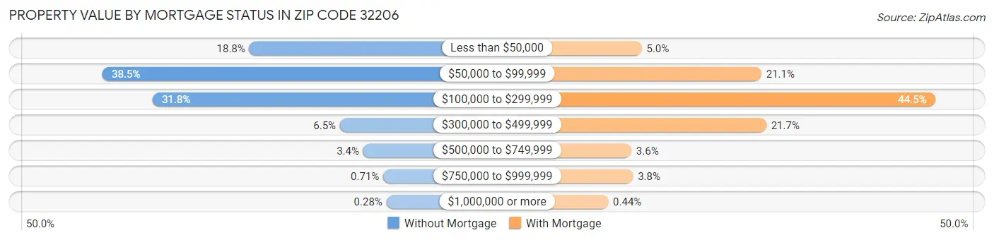 Property Value by Mortgage Status in Zip Code 32206