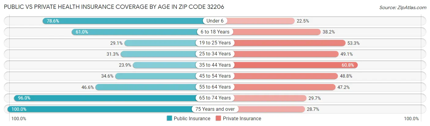Public vs Private Health Insurance Coverage by Age in Zip Code 32206