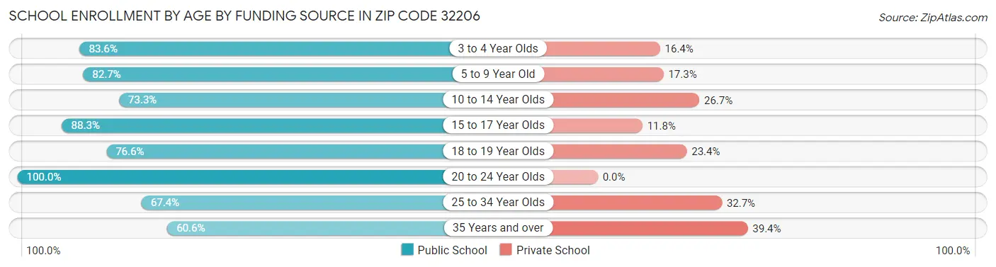 School Enrollment by Age by Funding Source in Zip Code 32206