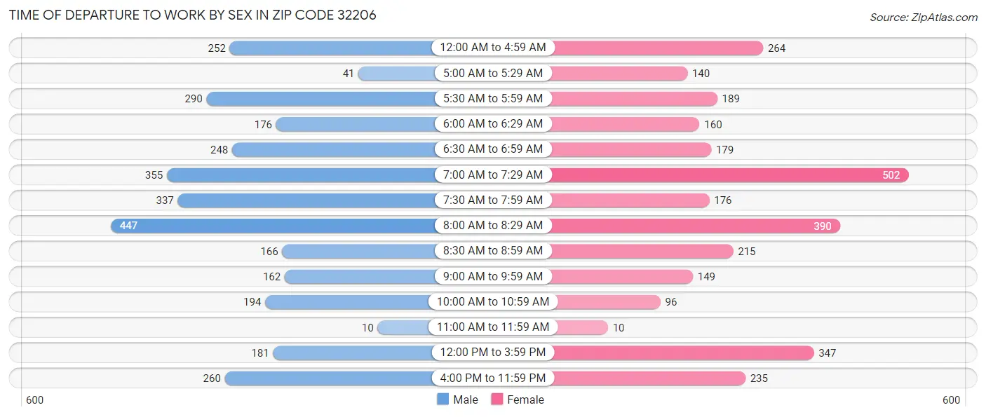 Time of Departure to Work by Sex in Zip Code 32206