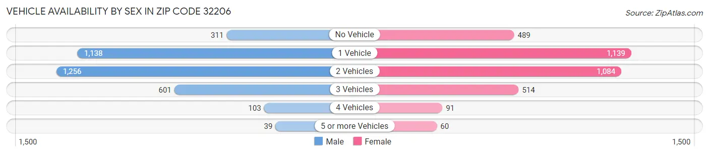Vehicle Availability by Sex in Zip Code 32206