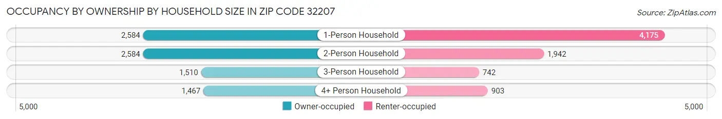 Occupancy by Ownership by Household Size in Zip Code 32207