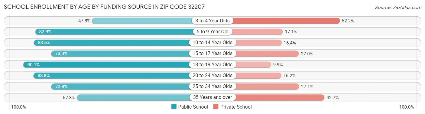 School Enrollment by Age by Funding Source in Zip Code 32207