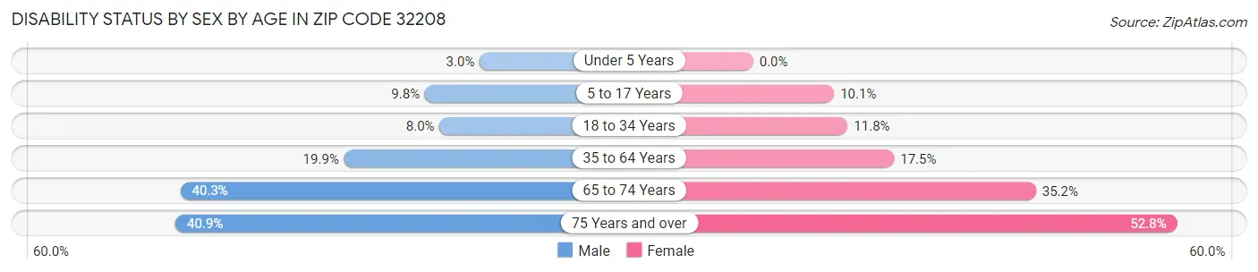 Disability Status by Sex by Age in Zip Code 32208