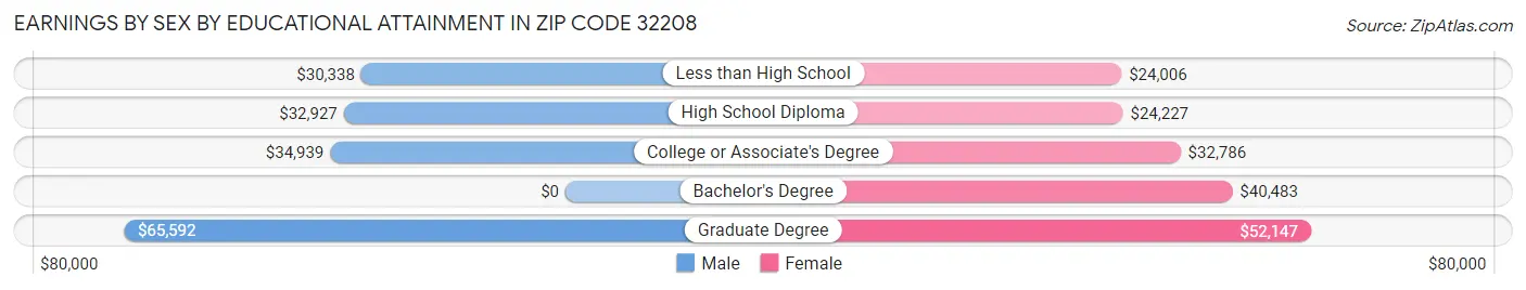 Earnings by Sex by Educational Attainment in Zip Code 32208