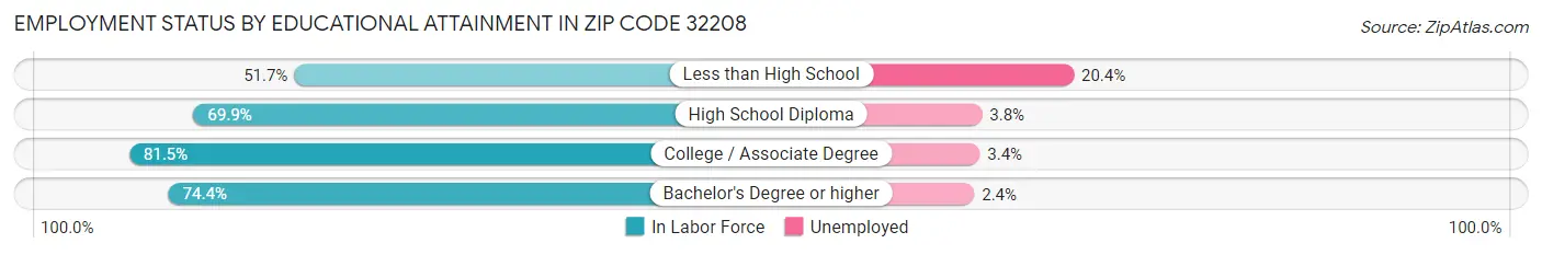Employment Status by Educational Attainment in Zip Code 32208