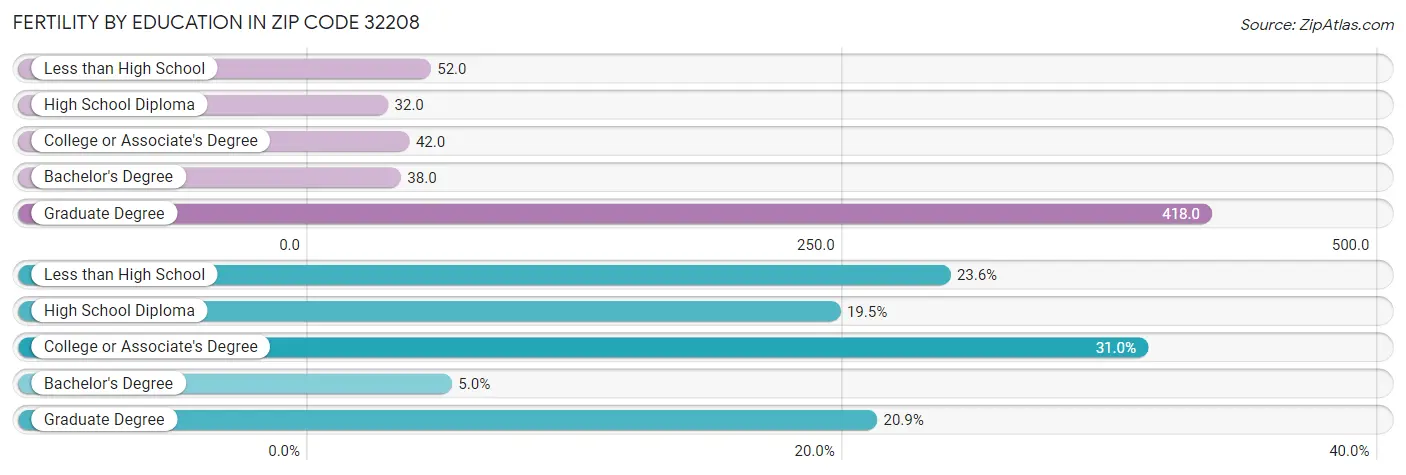 Female Fertility by Education Attainment in Zip Code 32208