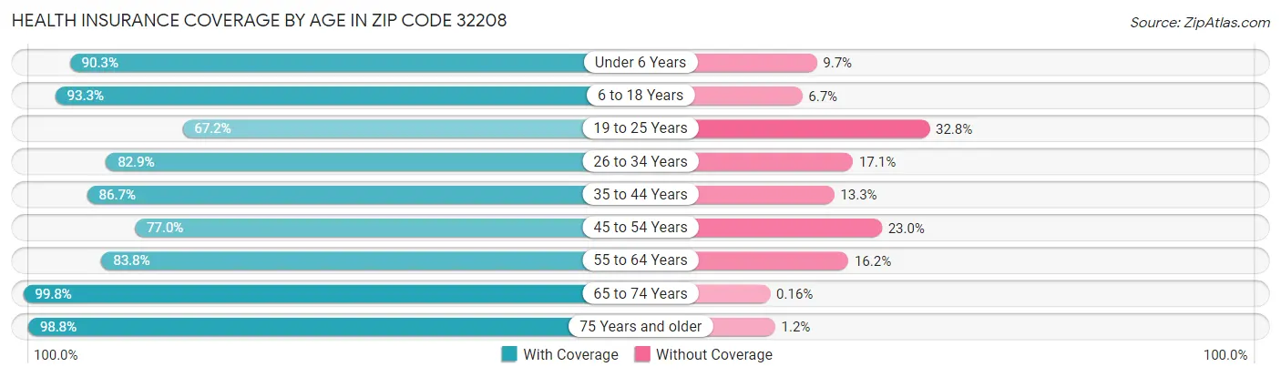 Health Insurance Coverage by Age in Zip Code 32208