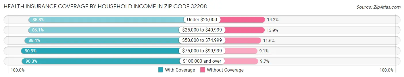 Health Insurance Coverage by Household Income in Zip Code 32208