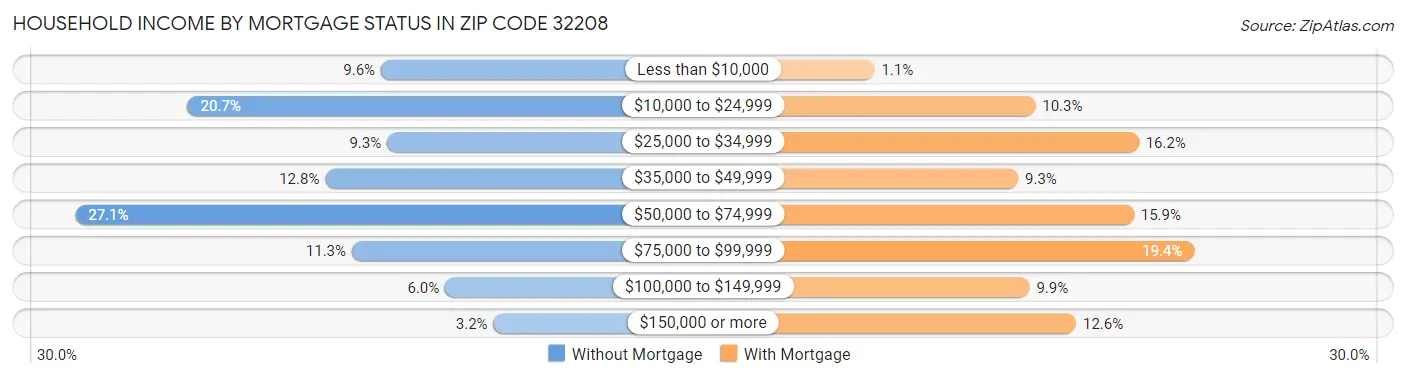 Household Income by Mortgage Status in Zip Code 32208