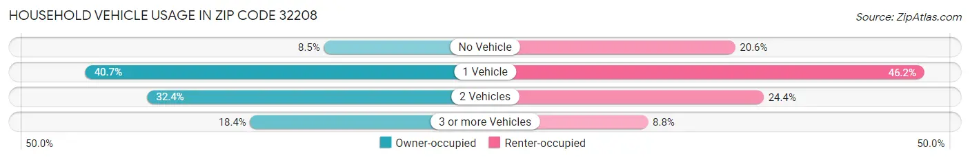 Household Vehicle Usage in Zip Code 32208