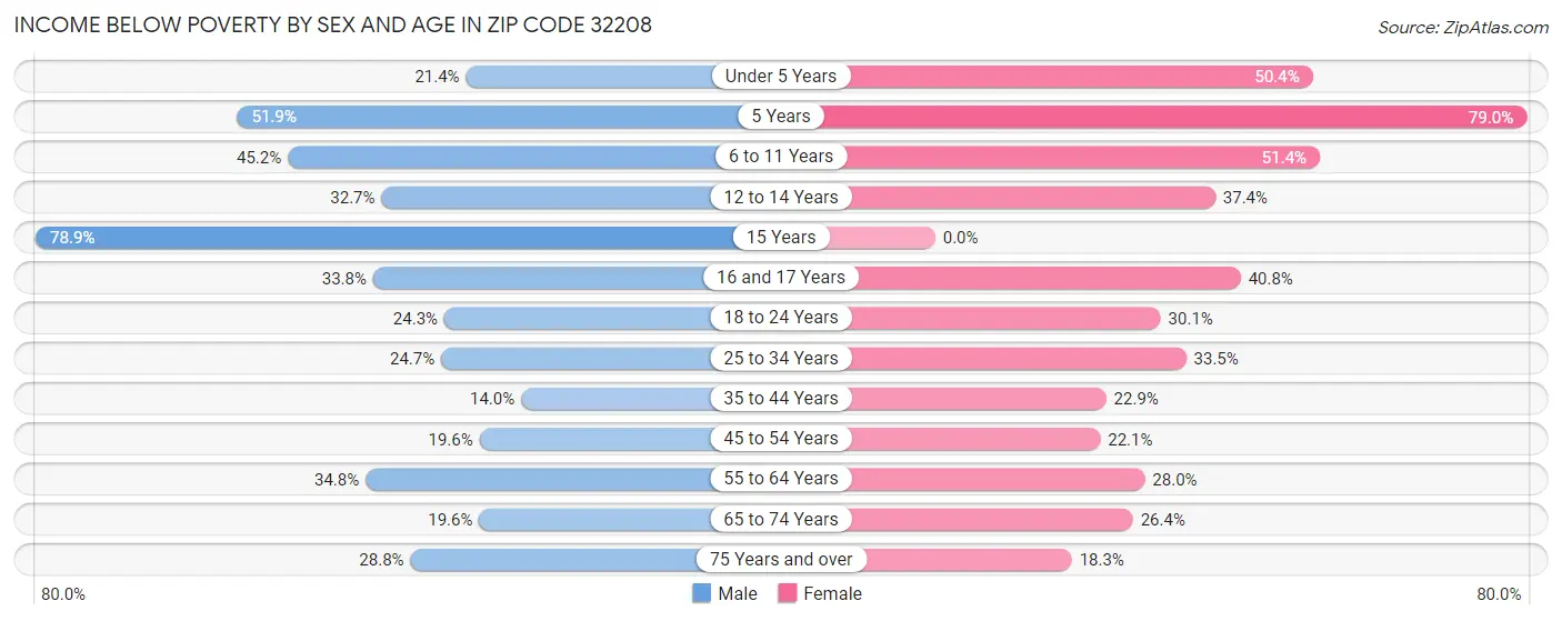 Income Below Poverty by Sex and Age in Zip Code 32208