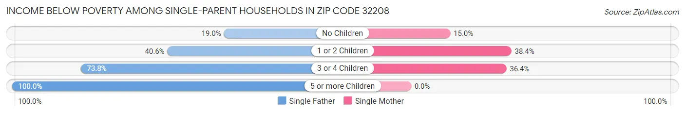 Income Below Poverty Among Single-Parent Households in Zip Code 32208