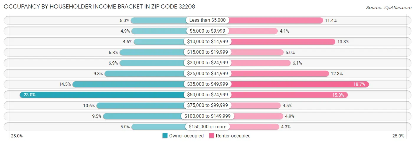 Occupancy by Householder Income Bracket in Zip Code 32208