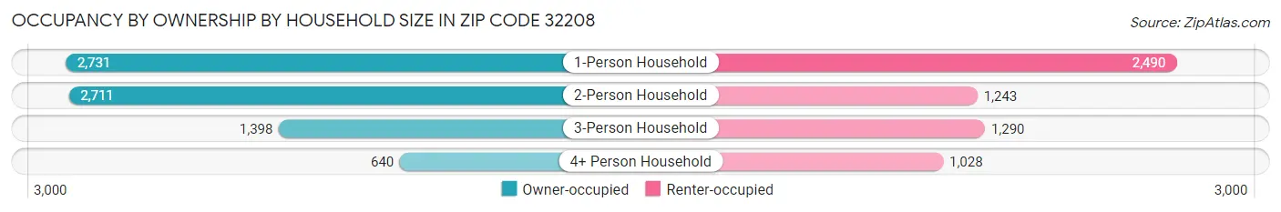 Occupancy by Ownership by Household Size in Zip Code 32208