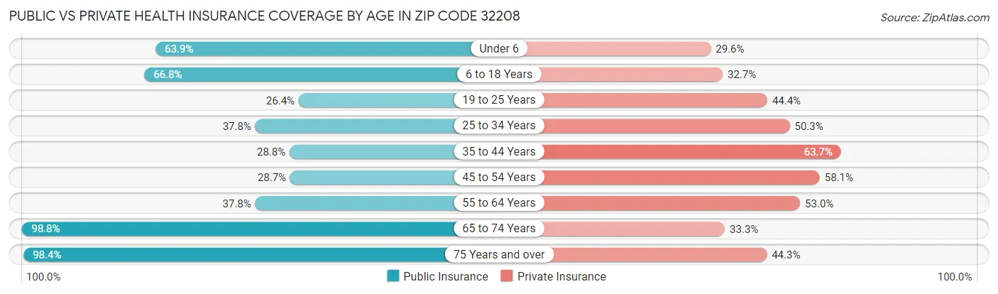 Public vs Private Health Insurance Coverage by Age in Zip Code 32208